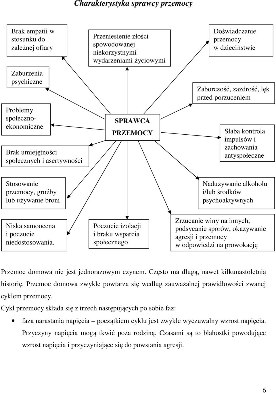 antyspołeczne Stosowanie przemocy, groźby lub używanie broni Nadużywanie alkoholu i/lub środków psychoaktywnych Niska samoocena i poczucie niedostosowania.