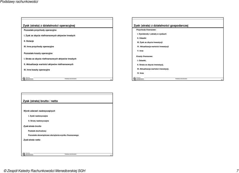 Strata ze zbycia niefinansowych aktywów trwałych V. Inne finansowe: I. Odsetki, II. Aktualizacja wartości aktywów niefinansowych II. Strata ze zbycia inwestycji, III. Inne koszty operacyjne III.