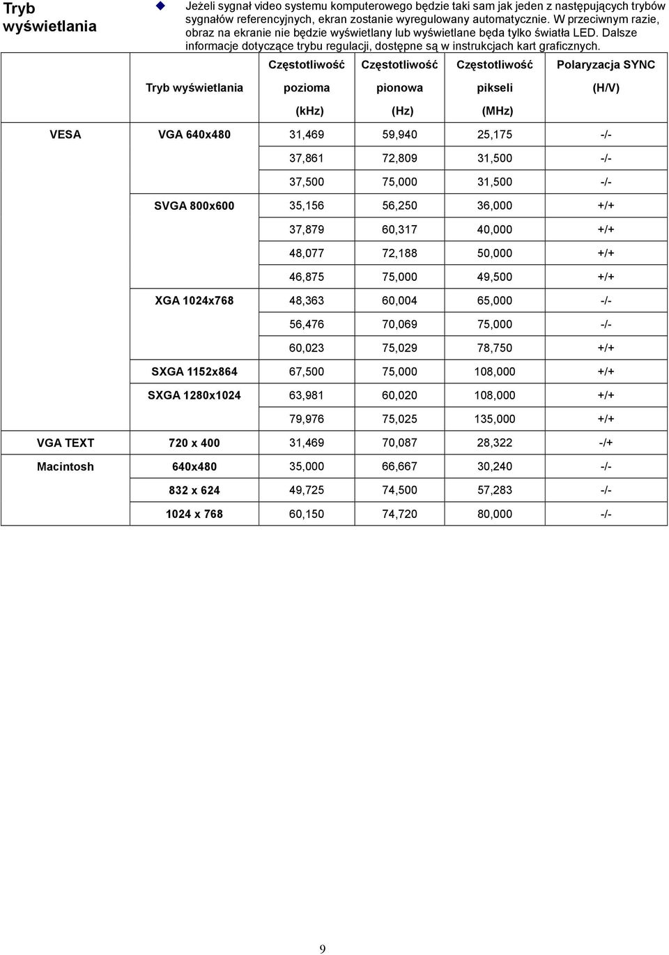 Częstotliwość Częstotliwość Częstotliwość Polaryzacja SYNC Tryb wyświetlania pozioma pionowa pikseli (H/V) (khz) (Hz) (MHz) VESA VGA 640x480 SVGA 800x600 XGA 1024x768 31,469 59,940 25,175 -/- 37,861
