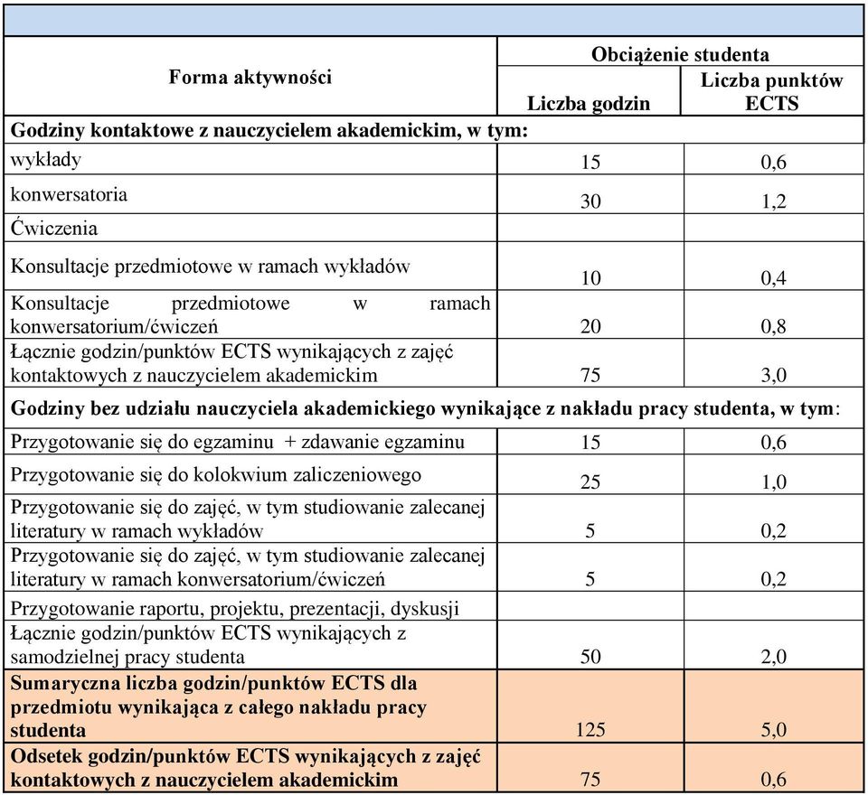 udziału nauczyciela akademickiego wynikające z nakładu pracy studenta, w tym: Przygotowanie się do egzaminu + zdawanie egzaminu 15 0,6 Przygotowanie się do kolokwium zaliczeniowego 5 1,0