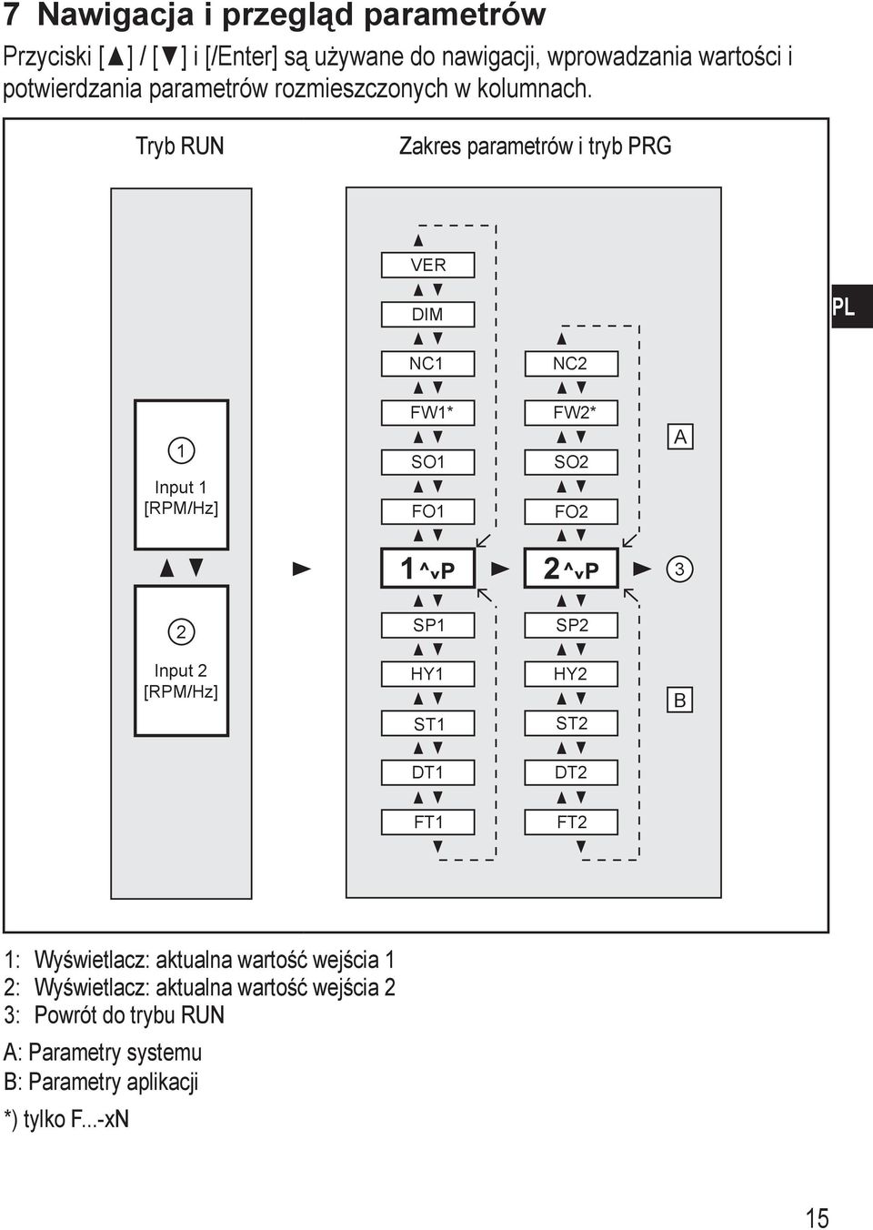 Tryb RUN Zakres parametrów i tryb PRG VER DIM PL NC1 NC2 1 Input 1 [RPM/Hz] FW1* SO1 FO1 FW2* SO2 FO2 A 3 2 SP1 SP2 Input 2