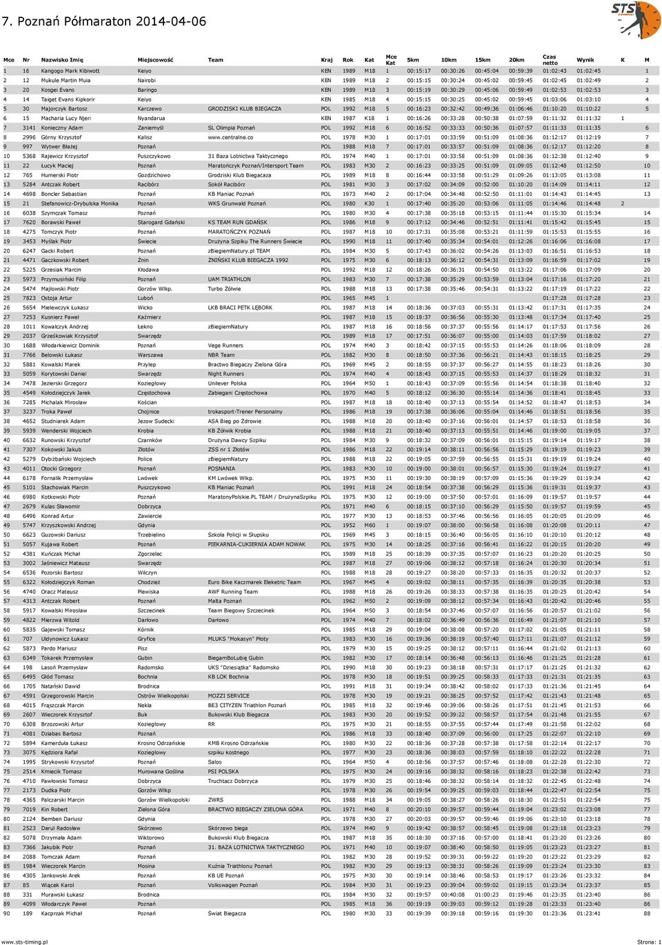 4 00:15:15 00:30:25 00:45:02 00:59:45 01:03:06 01:03:10 4 5 30 Majorczyk Bartosz Karczewo GRODZISKI KLUB BIEGACZA POL 1992 M18 5 00:16:23 00:32:42 00:49:36 01:06:46 01:10:20 01:10:22 5 6 15 Macharia