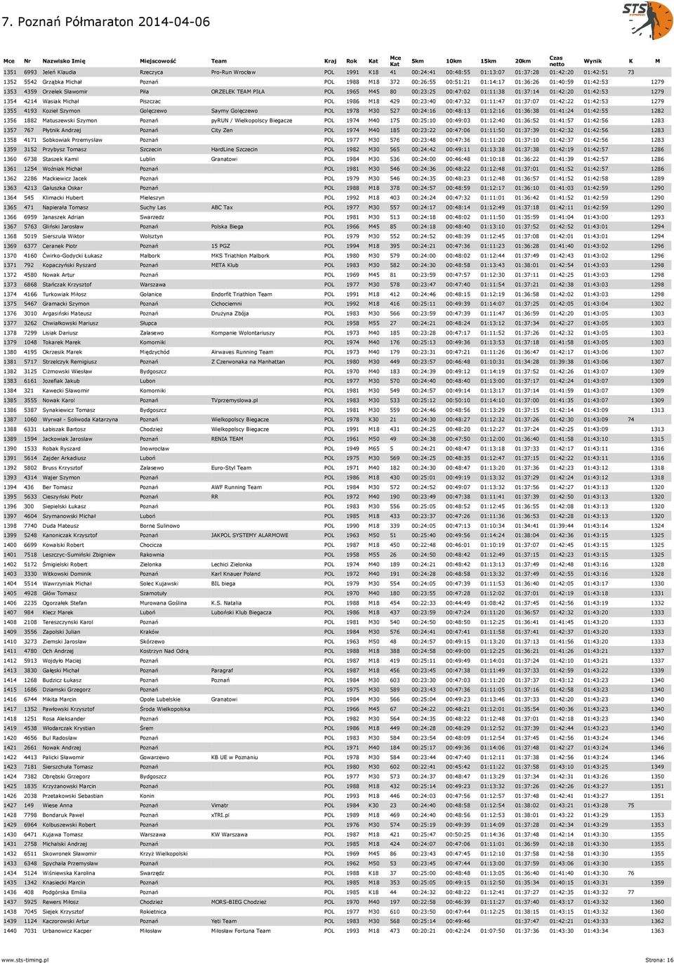 1279 1354 4214 Wasiak Michał Piszczac POL 1986 M18 429 00:23:40 00:47:32 01:11:47 01:37:07 01:42:22 01:42:53 1279 1355 4193 Kozieł Szymon Golęczewo Saymy Golęczewo POL 1978 M30 527 00:24:16 00:48:13