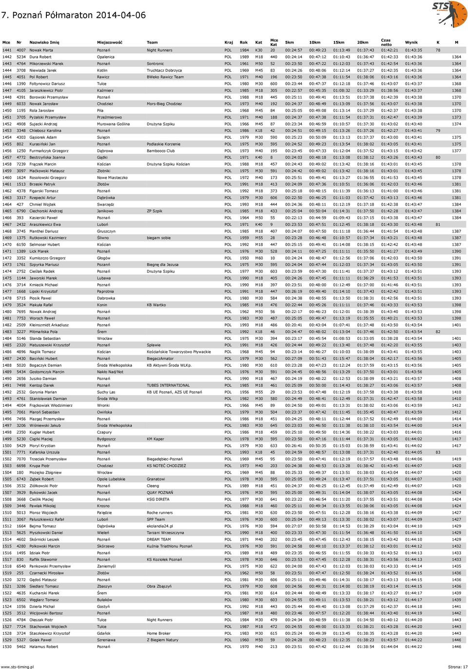 Niewiada Jarek Kotlin Truchtacz Dobrzyca POL 1969 M45 83 00:24:26 00:48:06 01:12:14 01:37:27 01:42:35 01:43:36 1364 1445 4051 Pol Robert Rawicz BWeko Rawicz Team POL 1971 M40 196 00:23:50 00:47:38