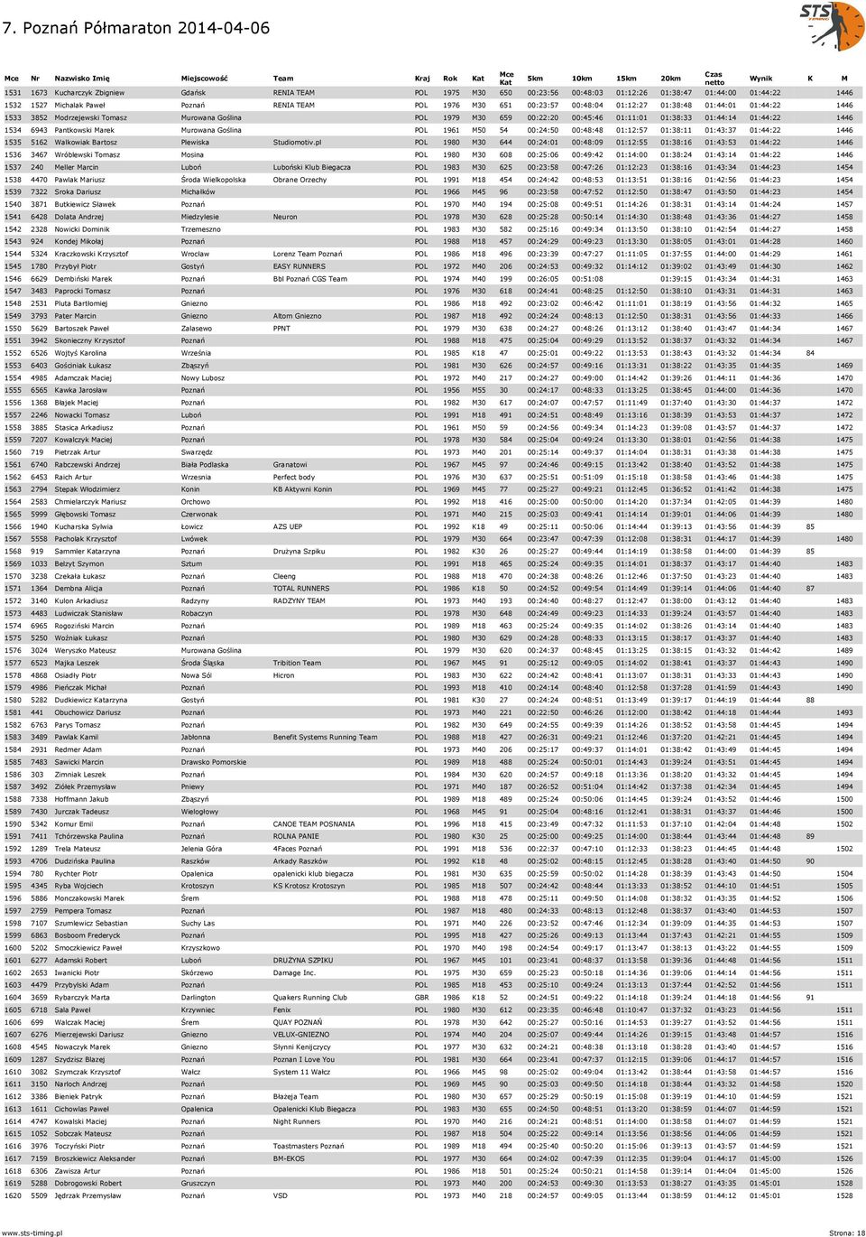 01:44:22 1446 1534 6943 Pantkowski Marek Murowana Goślina POL 1961 M50 54 00:24:50 00:48:48 01:12:57 01:38:11 01:43:37 01:44:22 1446 1535 5162 Walkowiak Bartosz Plewiska Studiomotiv.