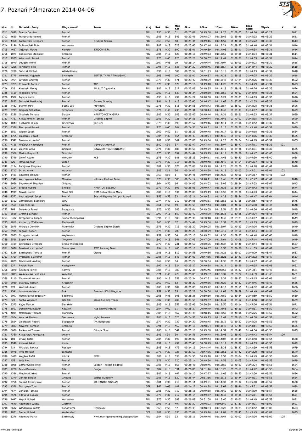 Dobrowolski Piotr Warszawa POL 1987 M18 528 00:23:40 00:47:46 01:13:24 01:39:20 01:44:40 01:45:31 1614 1715 4427 Gajowski Maciej Kowary BIEGÓWKI.