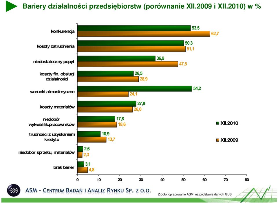 obsługi działalności warunki atmosferyczne koszty materiałów 26,5 28,9 24,1 27,8 26, 54,2 niedobór wykwalifik.