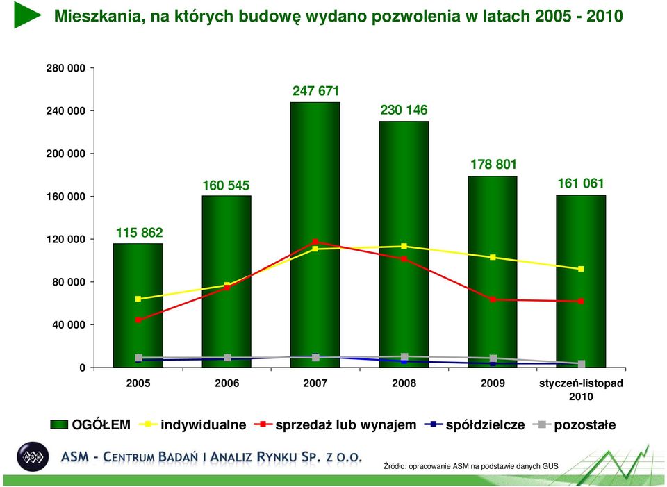 28 29 styczeń-listopad 21 OGÓŁEM indywidualne sprzedaŝ lub wynajem