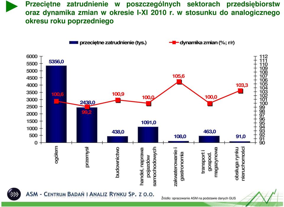 ) dynamika zmian (%; r/r) 6 55 5 45 4 35 3 25 2 15 1 5 5356, 1,6 2438, 99,2 1,9 438, 1, 191, 15,6 18, 1, 463, 13,3 91, 112 111 11 19 18 17 16 15