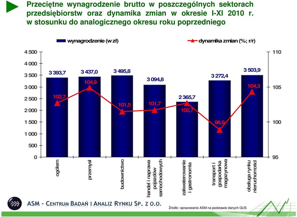 495,8 3 94,8 3 272,4 3 53,9 14,3 15 25 2 12,7 11,5 11,7 2 365,7 12,7 1 5 98,9 1 1 5 ogółem przemysł budownictwo handel i naprawa