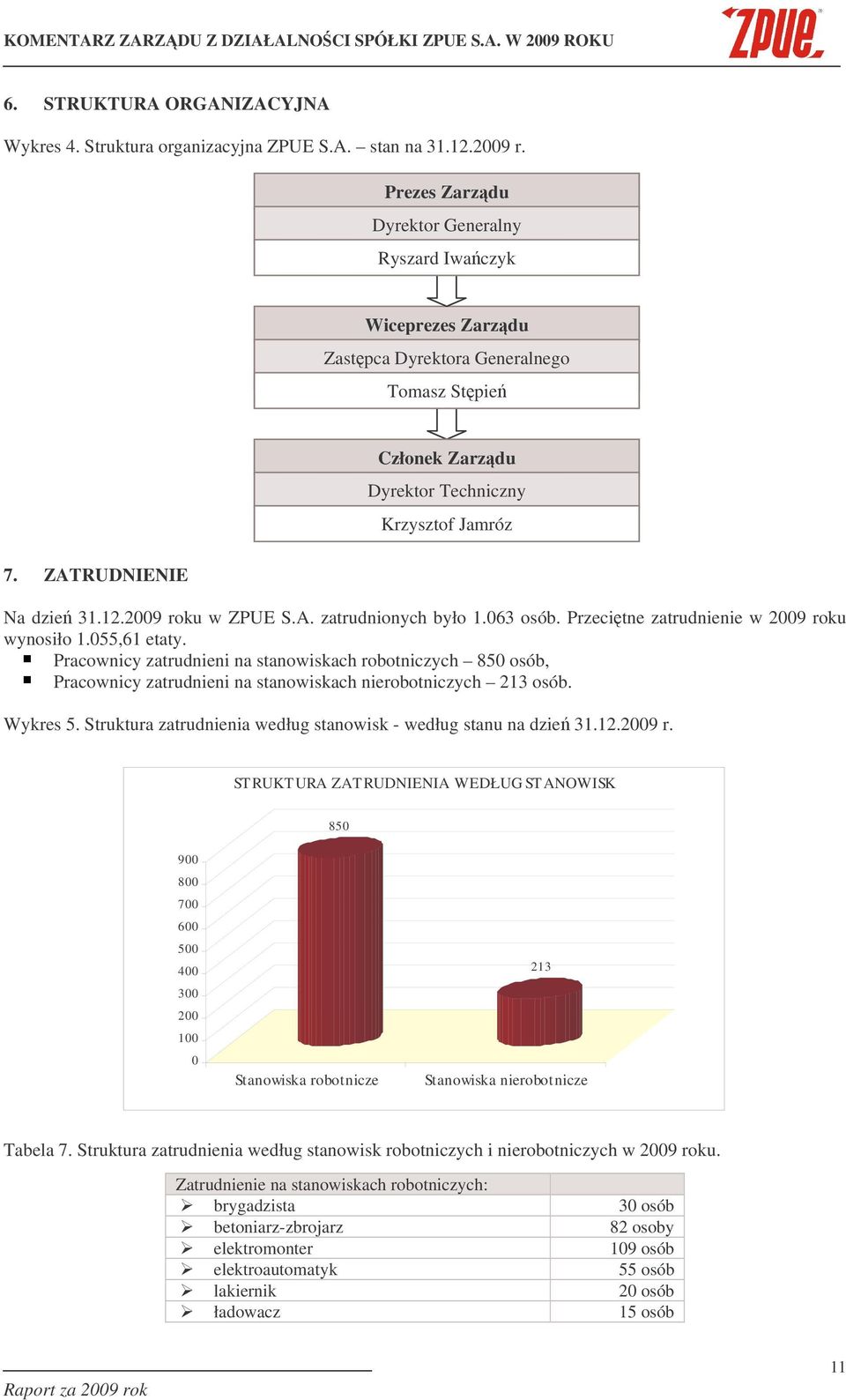 2009 roku w ZPUE S.A. zatrudnionych było 1.063 osób. Przeci tne zatrudnienie w 2009 roku wynosiło 1.055,61 etaty.