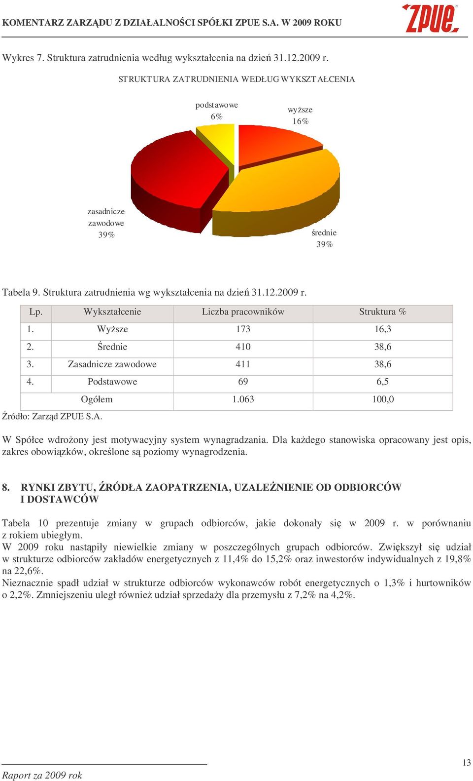 Podstawowe 69 6,5 ródło: Zarzd ZPUE S.A. Ogółem 1.063 100,0 W Spółce wdroony jest motywacyjny system wynagradzania.