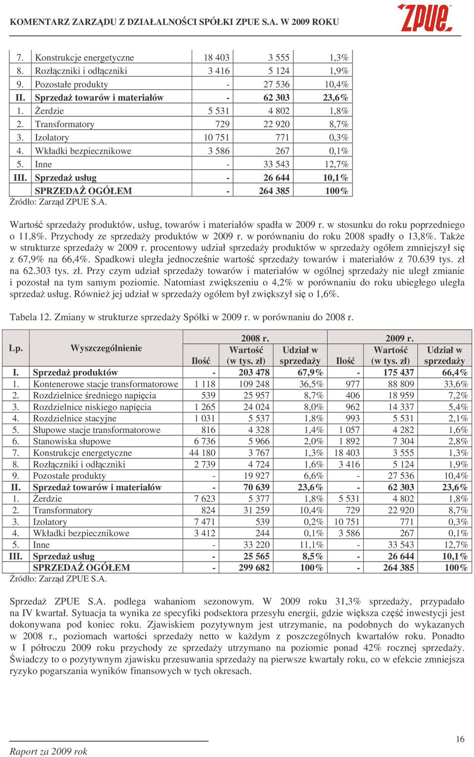 Sprzeda usług - 26 644 10,1% SPRZEDA OGÓŁEM - 264 385 100% ródło: Zarzd ZPUE S.A. Warto sprzeday produktów, usług, towarów i materiałów spadła w 2009 r. w stosunku do roku poprzedniego o 11,8%.