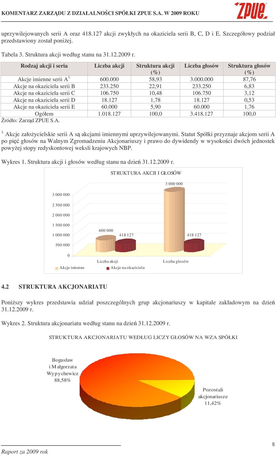 250 6,83 Akcje na okaziciela serii C 106.750 10,48 106.750 3,12 Akcje na okaziciela serii D 18.127 1,78 18.127 0,53 Akcje na okaziciela serii E 60.000 5,90 60.000 1,76 Ogółem 1.018.127 100,0 3.418.