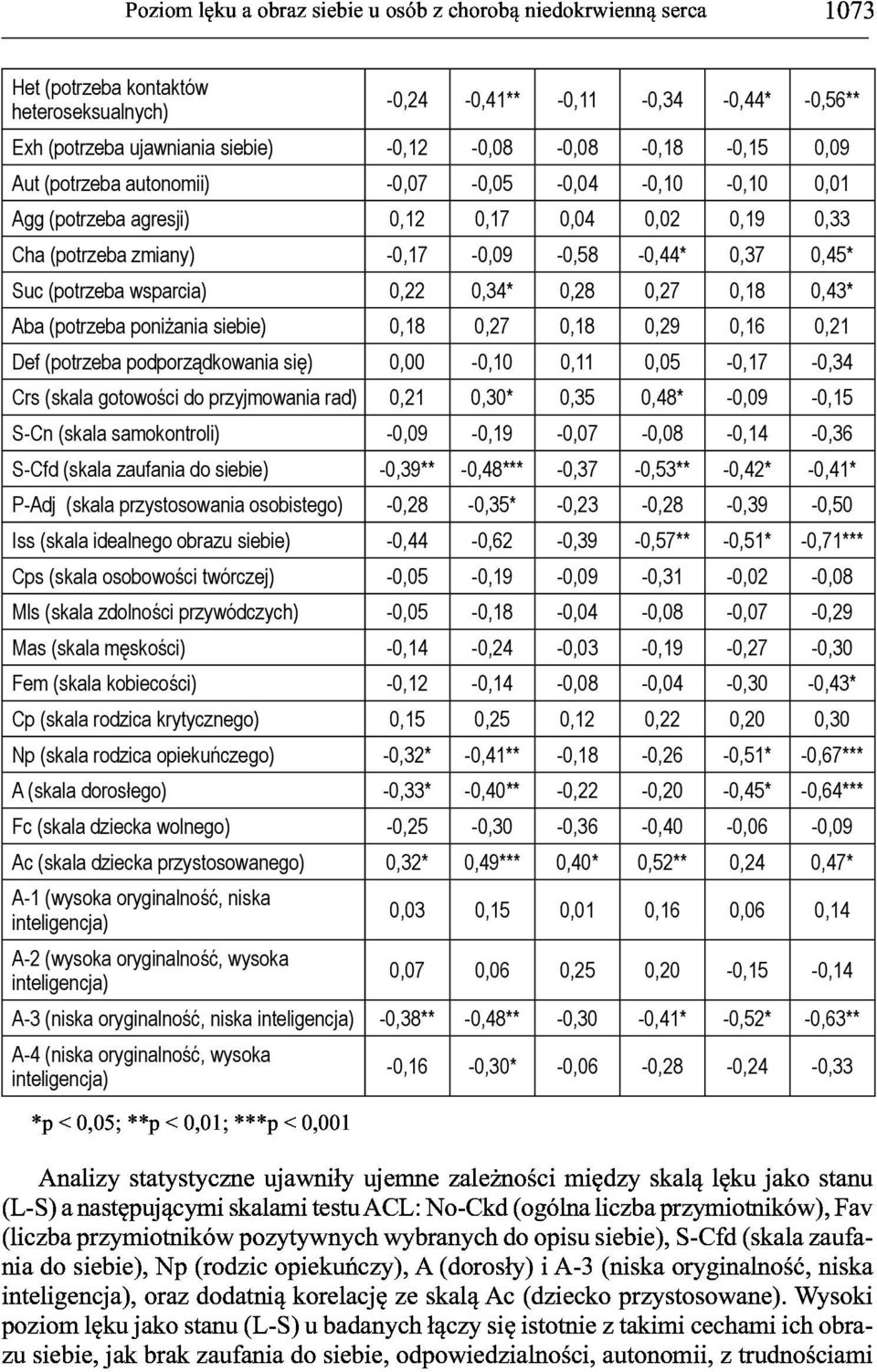 0,34* 0,28 0,27 0,18 0,43* Aba (potrzeba poniżania siebie) 0,18 0,27 0,18 0,29 0,16 0,21 Def (potrzeba podporządkowania się) 0,00-0,10 0,11 0,05-0,17-0,34 Crs (skala gotowości do przyjmowania rad)