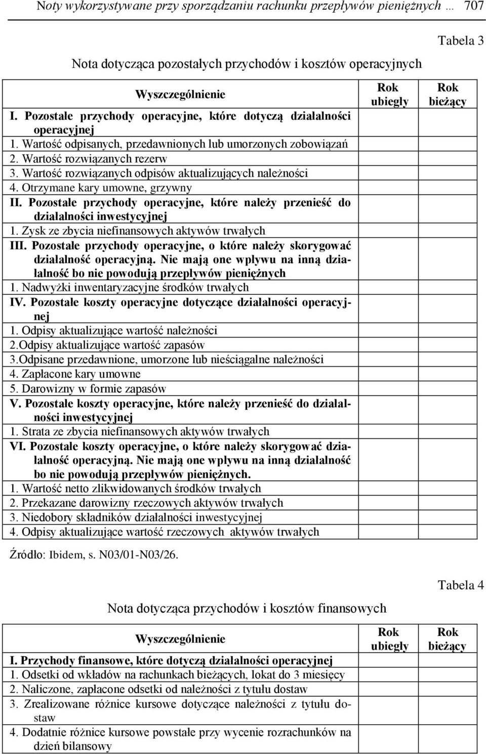 Wartość rozwiązanych odpisów aktualizujących należności 4. Otrzymane kary umowne, grzywny II. Pozostałe przychody operacyjne, które należy przenieść do działalności inwestycyjnej 1.