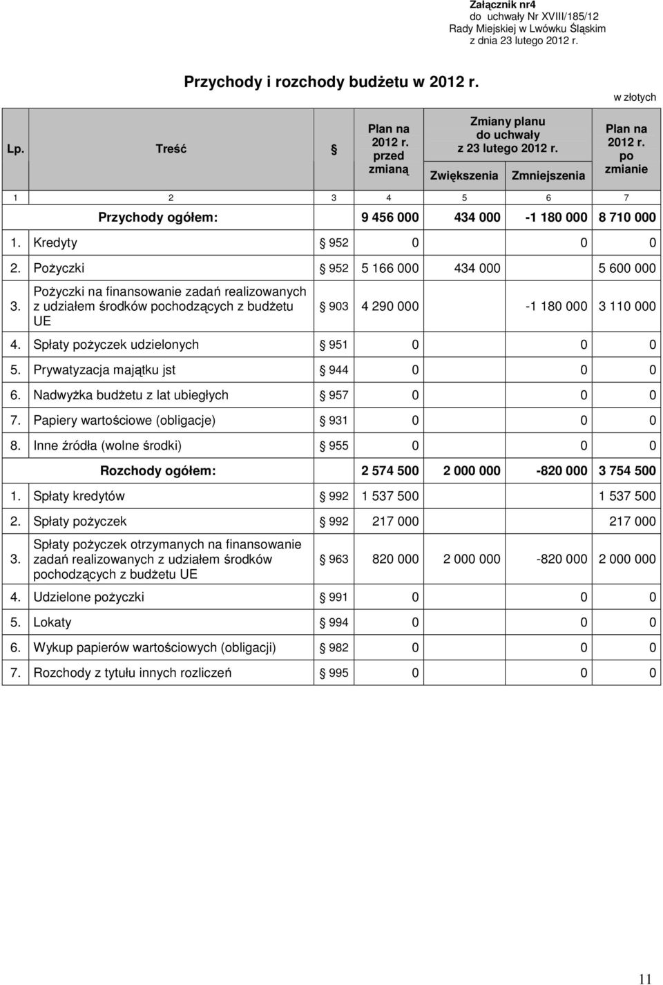 Kredyty 952 0 0 0 2. Pożyczki 952 5 166 000 434 000 5 600 000 3. Pożyczki na finansowanie zadań realizowanych z udziałem środków pochodzących z budżetu UE 903 4 290 000-1 180 000 3 110 000 4.