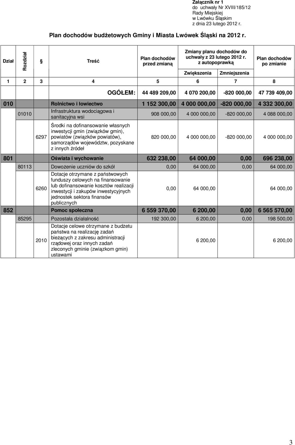 z autopoprawką Zwiększenia Zmniejszenia Plan dochodów po zmianie 1 2 3 4 5 6 7 8 OGÓŁEM: 44 489 209,00 4 070 200,00-820 000,00 47 739 409,00 010 Rolnictwo i łowiectwo 1 152 300,00 4 000 000,00-820