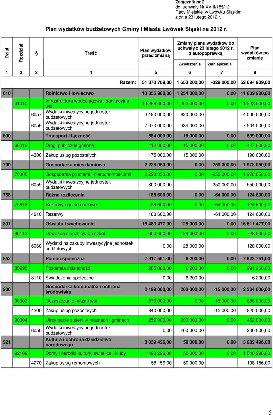 z autopoprawką Zwiększenia Zmniejszenia Plan wydatków po zmianie 1 2 3 4 5 6 7 8 Razem: 51 370 709,00 1 653 200,00-329 000,00 52 694 909,00 010 Rolnictwo i łowiectwo 10 355 980,00 1 254 000,00 0,00