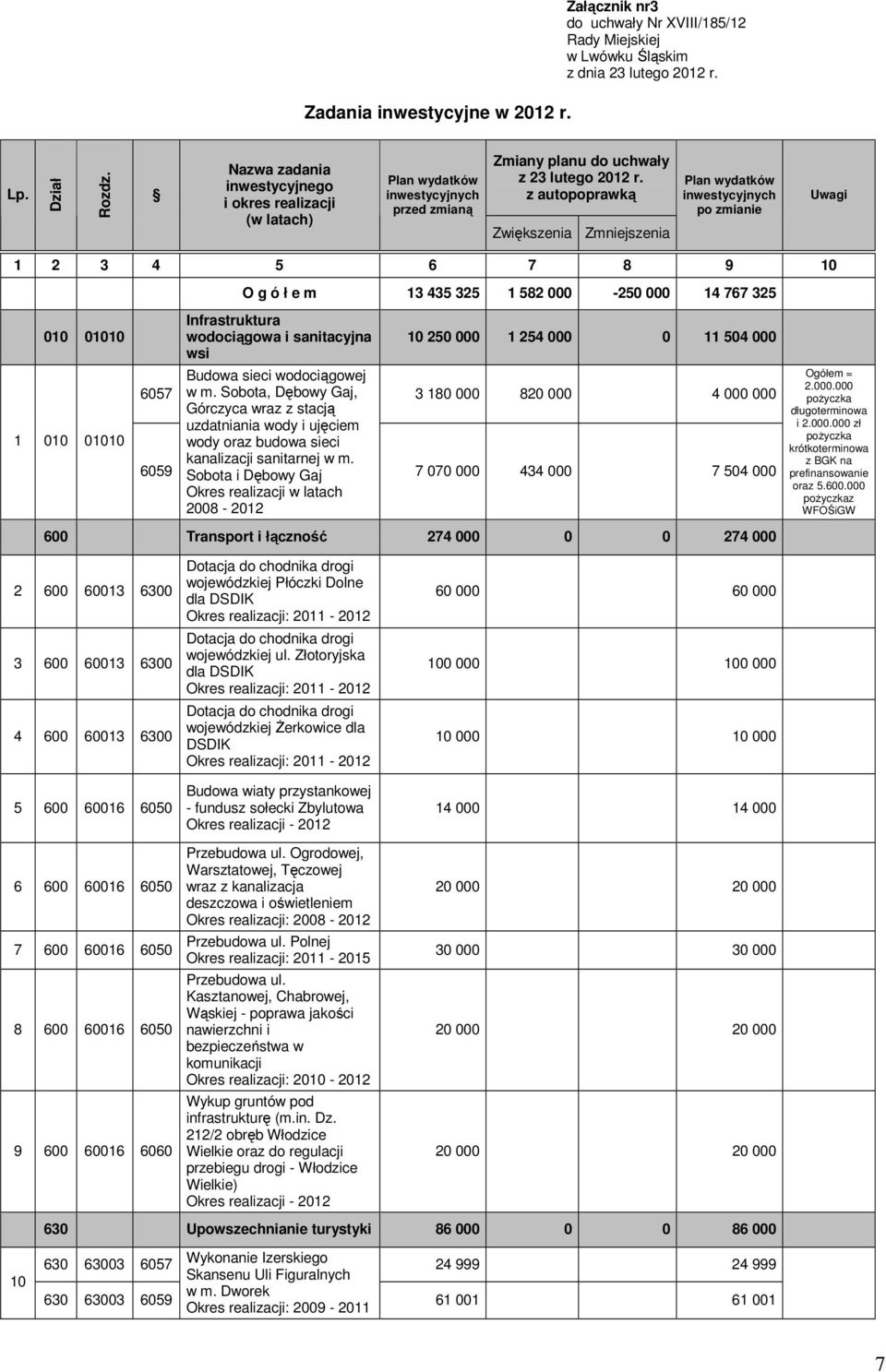 z autopoprawką Zwiększenia Zmniejszenia Plan wydatków inwestycyjnych po zmianie Uwagi 1 2 3 4 5 6 7 8 9 10 O g ó ł e m 13 435 325 1 582 000-250 000 14 767 325 010 01010 1 010 01010 Infrastruktura