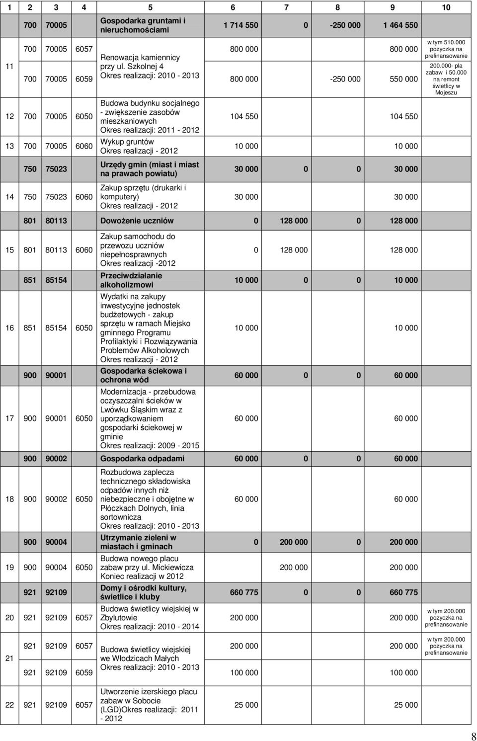 mieszkaniowych Okres realizacji: 2011-2012 Wykup gruntów Urzędy gmin (miast i miast na prawach powiatu) Zakup sprzętu (drukarki i komputery) 104 550 104 550 10 000 10 000 30 000 0 0 30 000 30 000 30