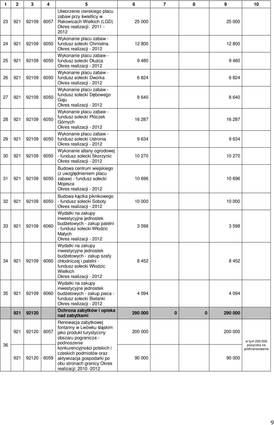 - fundusz sołecki Chmielna Wykonanie placu zabaw - fundusz sołecki Dłużca Wykonanie placu zabaw - fundusz sołecki Dworka Wykonanie placu zabaw - fundusz sołecki Dębowego Gaju Wykonanie placu zabaw -