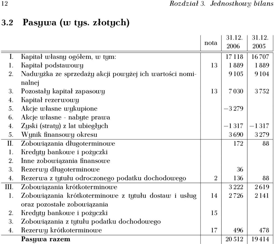 Akcje własne - nabyte prawa 4. Zyski (straty) z lat ubiegłych 1 317 1 317 5. Wynik finansowy okresu 3 690 3 279 II. Zobowiązania długoterminowe 172 88 1. Kredyty bankowe i pożyczki 2.