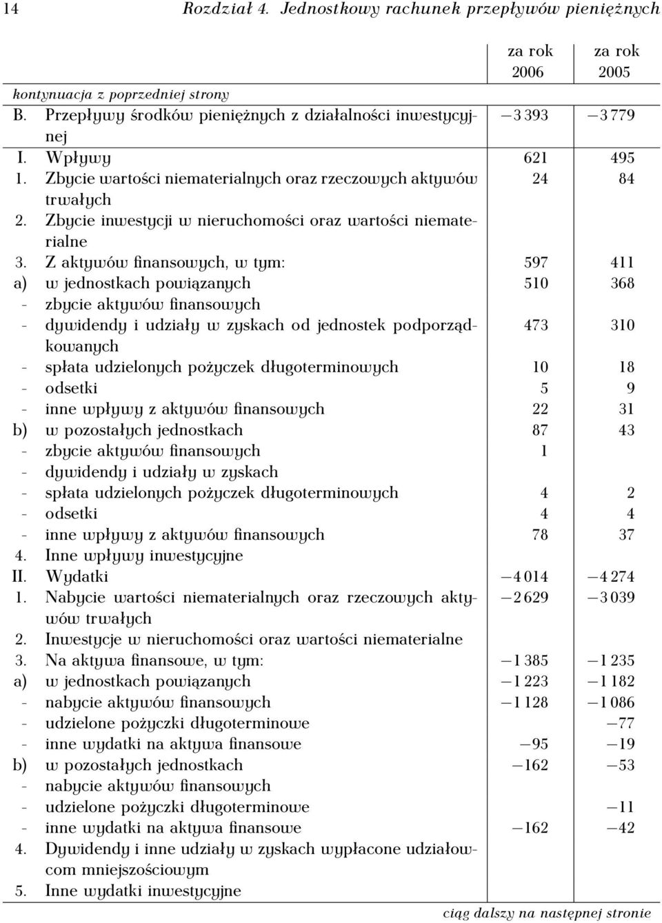 Z aktywów finansowych, w tym: 597 411 a) w jednostkach powiązanych 510 368 - zbycie aktywów finansowych - dywidendy i udziały w zyskach od jednostek podporządkowanych 473 310 - spłata udzielonych