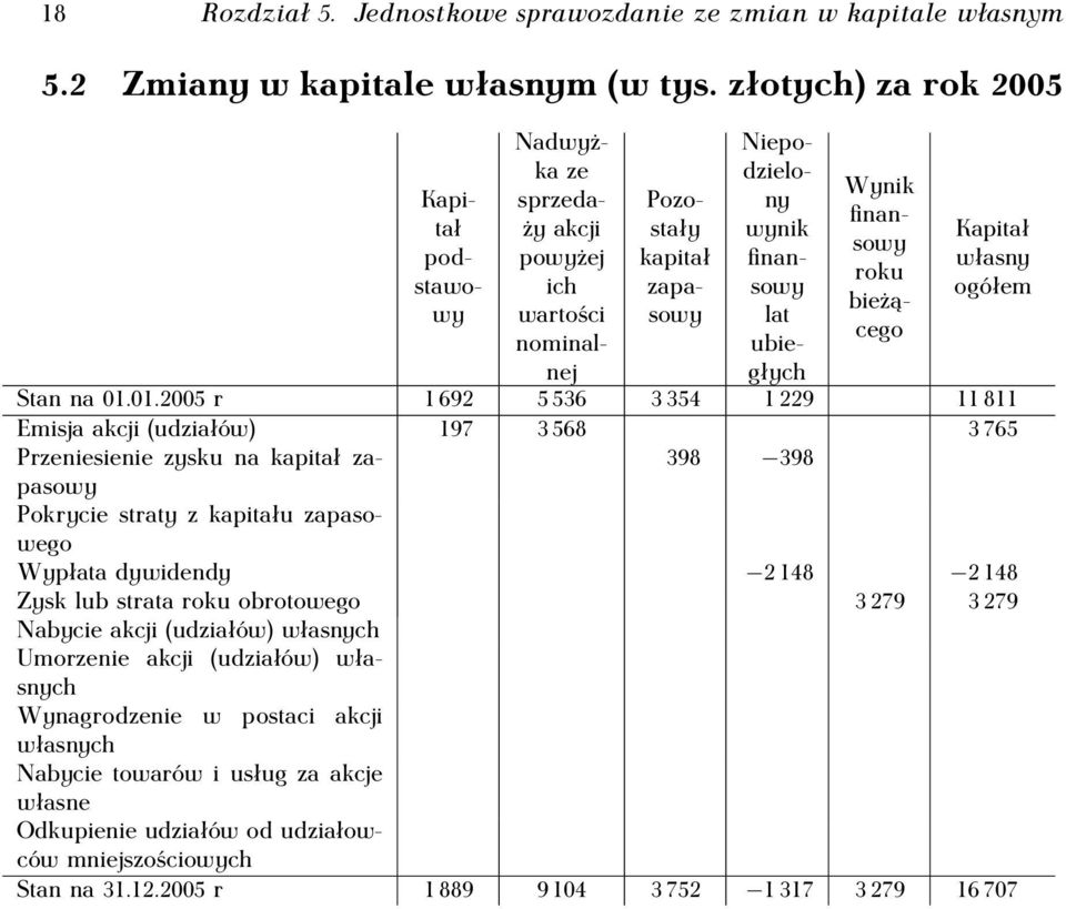 Kapitał własny ogółem Stan na 01.