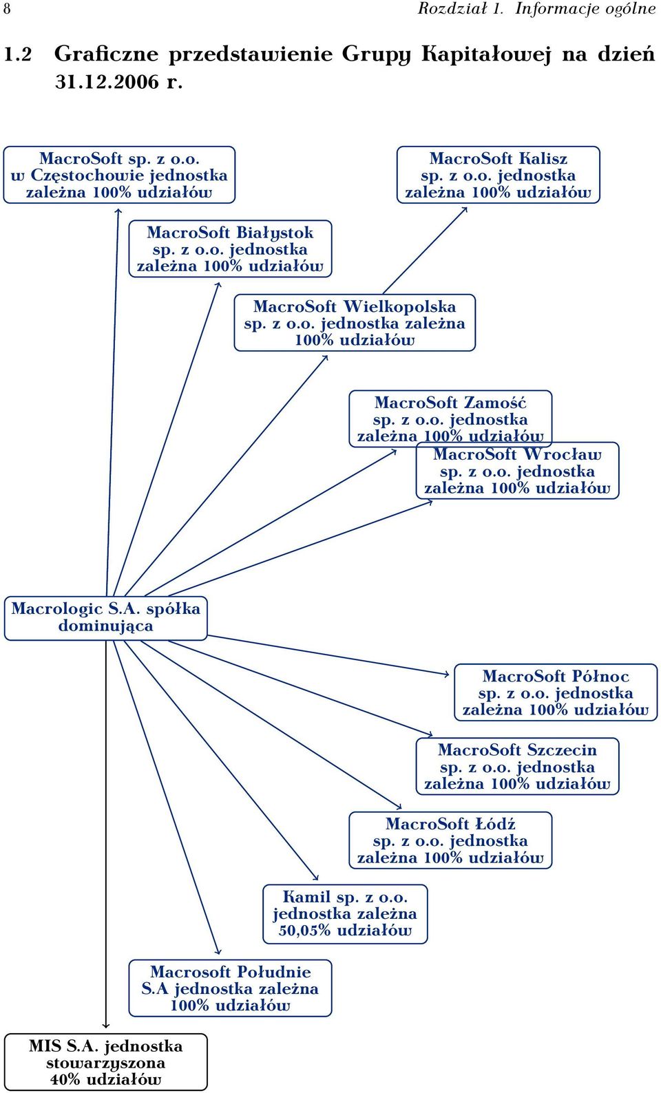 A. spółka dominująca MIS S.A. jednostka stowarzyszona 40% udziałów Macrosoft Południe S.A jednostka zależna 100% udziałów Kamil sp. z o.o. jednostka zależna 50,05% udziałów MacroSoft Północ sp. z o.o. jednostka zależna 100% udziałów MacroSoft Szczecin sp.