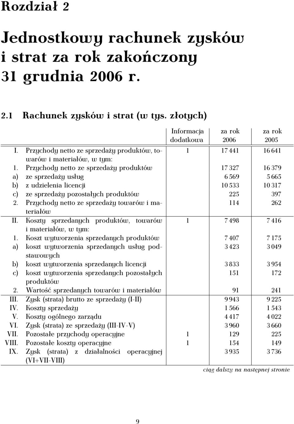 Przychody netto ze sprzedaży produktów 17 327 16 379 a) ze sprzedaży usług 6 569 5 665 b) z udzielenia licencji 10 533 10 317 c) ze sprzedaży pozostałych produktów 225 397 2.