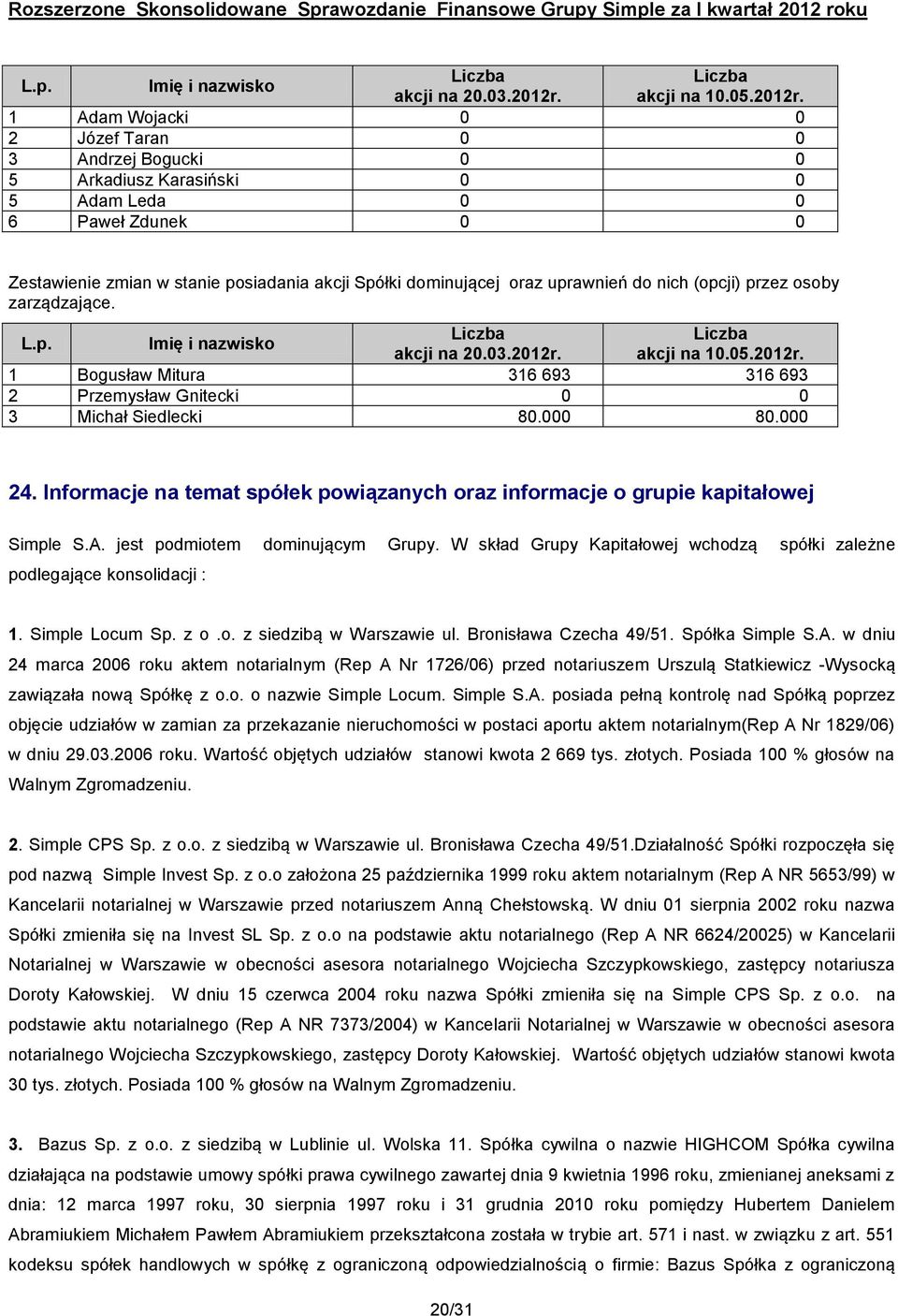 1 Adam Wojacki 0 0 2 Józef Taran 0 0 3 Andrzej Bogucki 0 0 5 Arkadiusz Karasiński 0 0 5 Adam Leda 0 0 6 Paweł Zdunek 0 0 Zestawienie zmian w stanie posiadania akcji Spółki dominującej oraz uprawnień