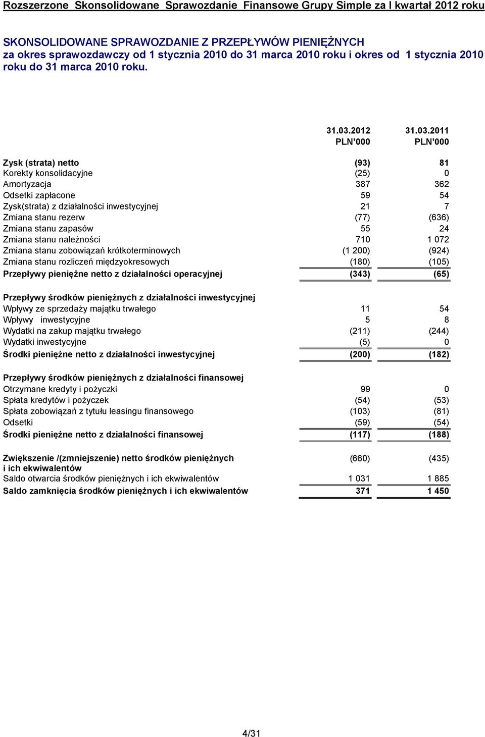 2011 PLN 000 PLN 000 Zysk (strata) netto (93) 81 Korekty konsolidacyjne (25) 0 Amortyzacja 387 362 Odsetki zapłacone 59 54 Zysk(strata) z działalności inwestycyjnej 21 7 Zmiana stanu rezerw (77)