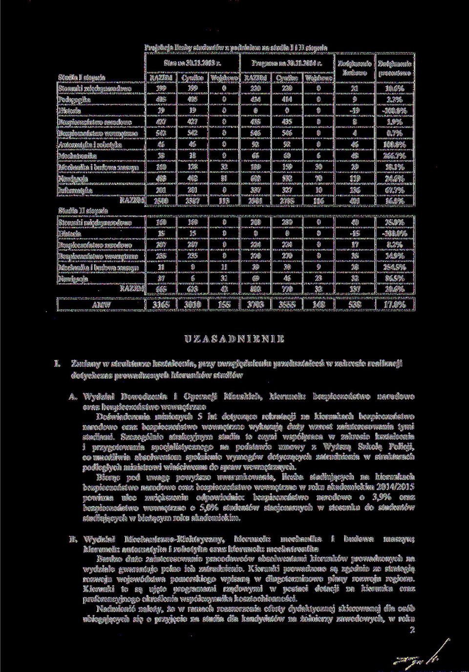 9% Bezpieczeństwo wewnętrzne 542 542 5 5 4.7% Automatyka i robotyka 92 92 1.% Mechatronika 18 18 66 6 6 48 266.7% Mechanika i budowa maszyn 16 128 32 189 159 3 29 18.