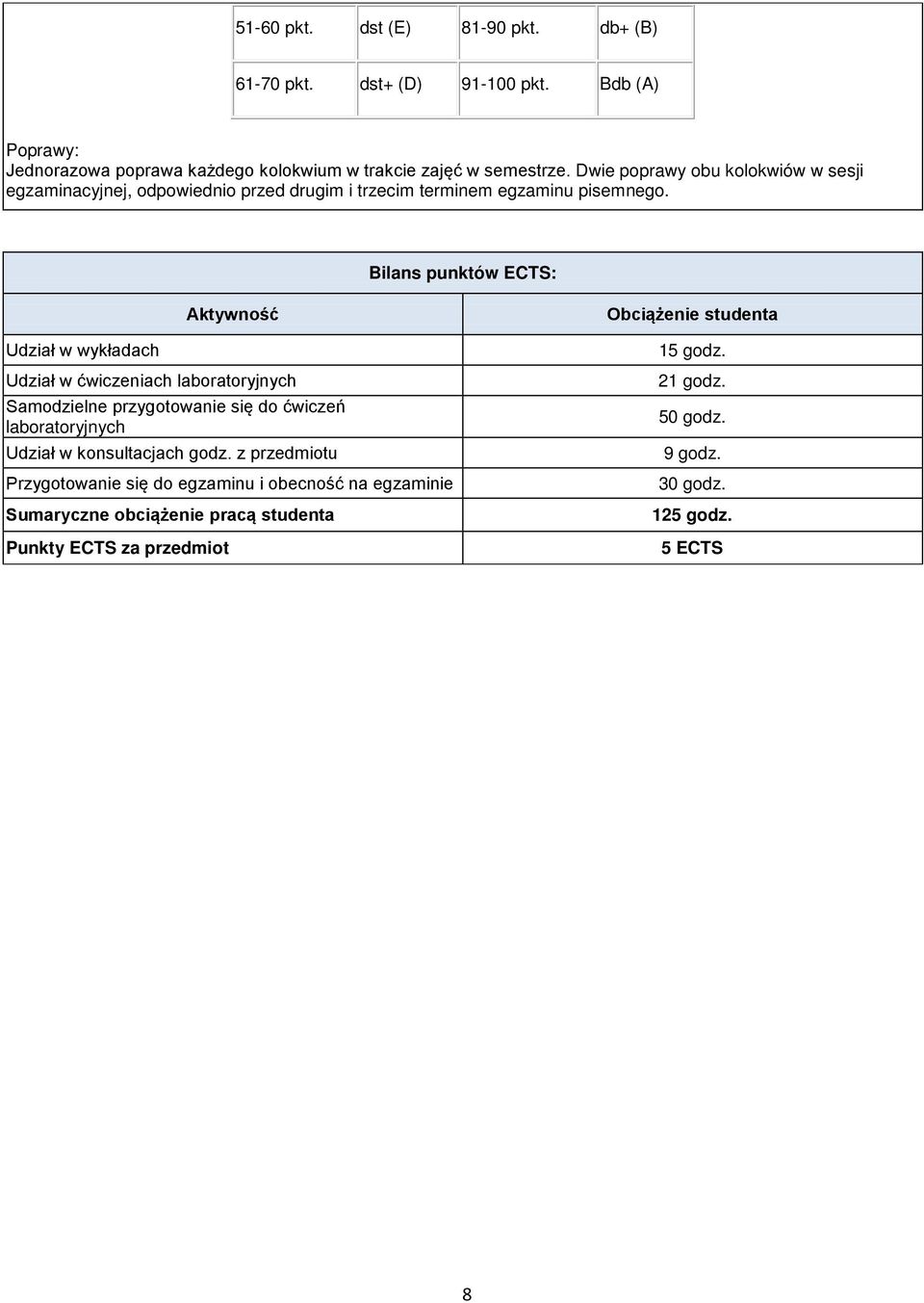 Bilans punktów ECTS: Udział w wykładach Aktywność Udział w ćwiczeniach laboratoryjnych Samodzielne przygotowanie się do ćwiczeń laboratoryjnych Udział w