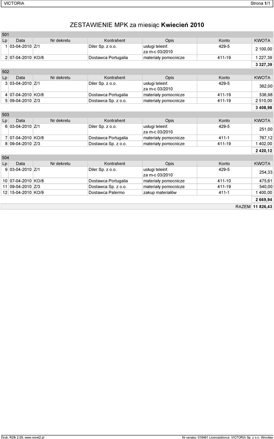 429-5 za m-c 03/2010 362,00 4 07-04-2010 KO/8 Dostawca Portugalia materia y pomocnicze 411-19 536,98 5 09-04-2010 Z/3 Dostawca Sp. z o.o. materia y pomocnicze 411-19 2 510,00 3 408,98 503 Lp Data Nr dekretu Kontrahent Opis Konto KWOTA 6 03-04-2010 Z/1 Diler Sp.
