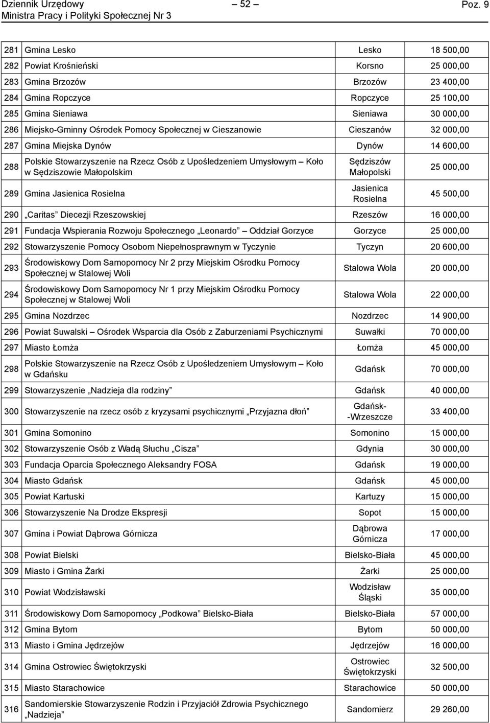 Sędziszowie Małopolskim Sędziszów Małopolski 25 000,00 289 Gmina Jasienica Rosielna Jasienica Rosielna 45 500,00 290 Caritas Diecezji Rzeszowskiej Rzeszów 16 000,00 291 Fundacja Wspierania Rozwoju