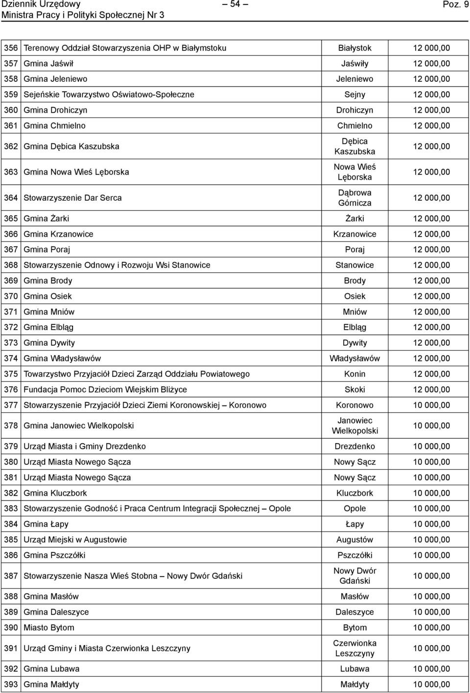 000,00 364 Stowarzyszenie Dar Serca Dąbrowa Górnicza 12 000,00 365 Gmina Żarki Żarki 12 000,00 366 Gmina Krzanowice Krzanowice 12 000,00 367 Gmina Poraj Poraj 12 000,00 368 Stowarzyszenie Odnowy i