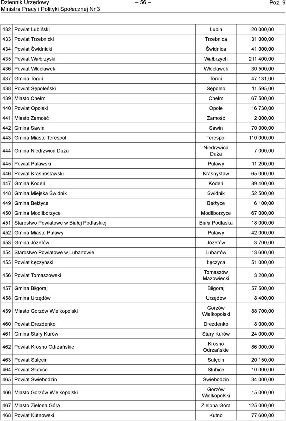 Sawin 70 000,00 443 Gmina Miasto Terespol Terespol 110 000,00 444 Gmina Niedrzwica Duża Niedrzwica Duża 7 000,00 445 Powiat Puławski Puławy 11 200,00 446 Powiat Krasnostawski Krasnystaw 65 000,00 447