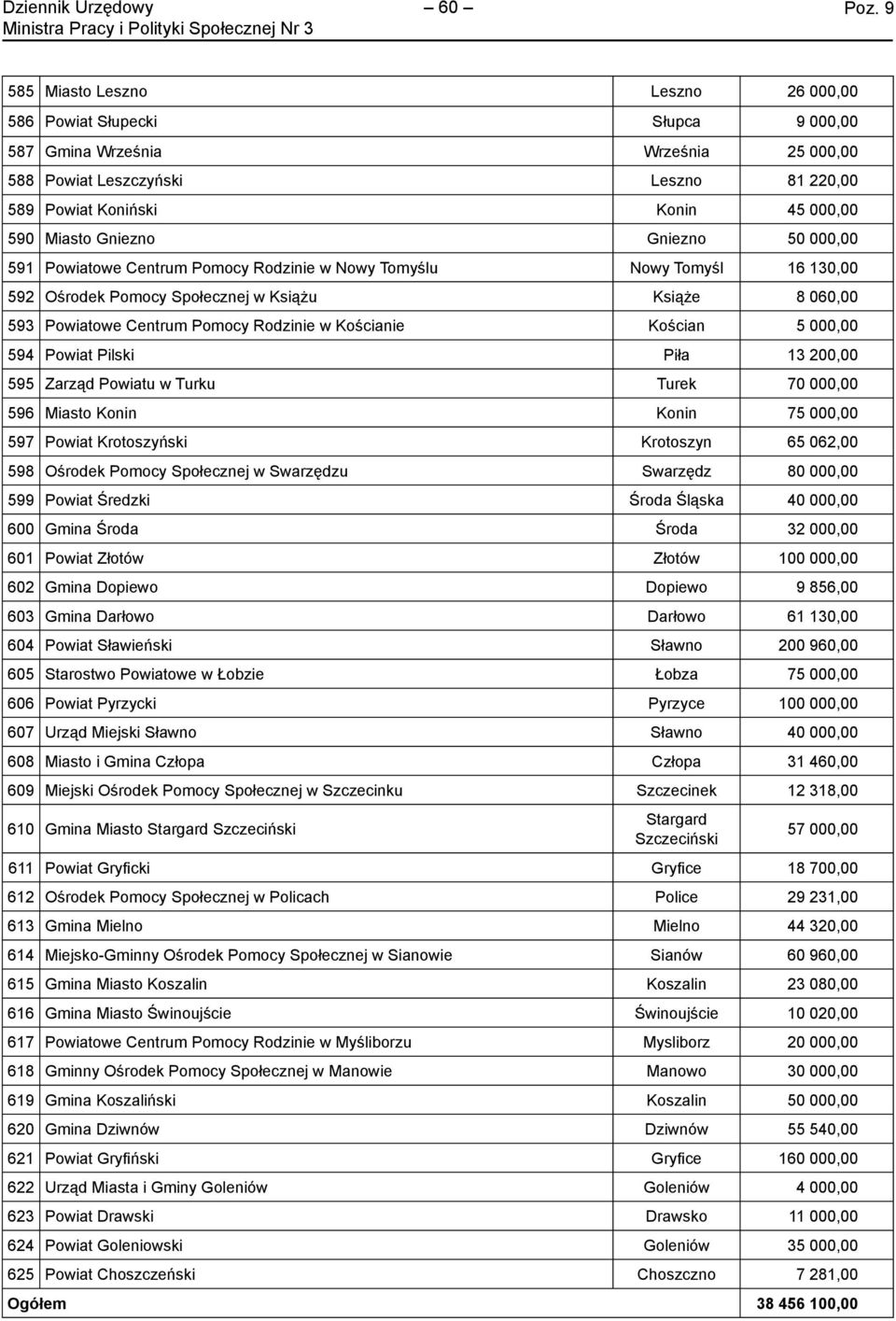 Kościanie Kościan 5 000,00 594 Powiat Pilski Piła 13 200,00 595 Zarząd Powiatu w Turku Turek 70 000,00 596 Miasto Konin Konin 75 000,00 597 Powiat Krotoszyński Krotoszyn 65 062,00 598 Ośrodek Pomocy