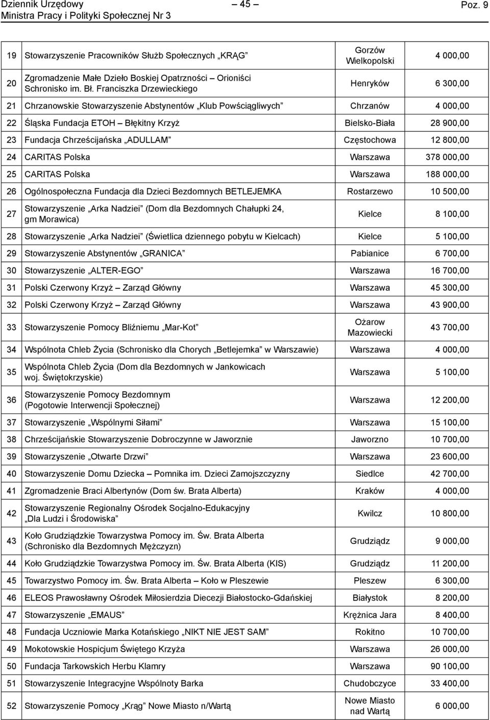Chrześcijańska ADULLAM Częstochowa 12 800,00 24 CARITAS Polska Warszawa 378 000,00 25 CARITAS Polska Warszawa 188 000,00 26 Ogólnospołeczna Fundacja dla Dzieci Bezdomnych BETLEJEMKA Rostarzewo 10