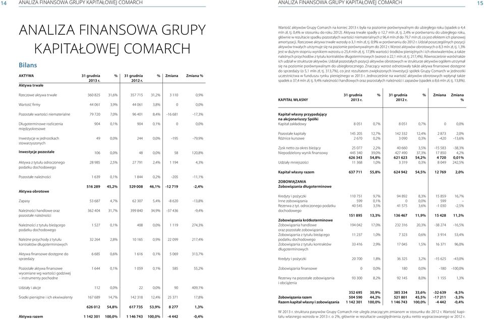 Aktywa trwałe spadły o 12,7 mln zł, tj.