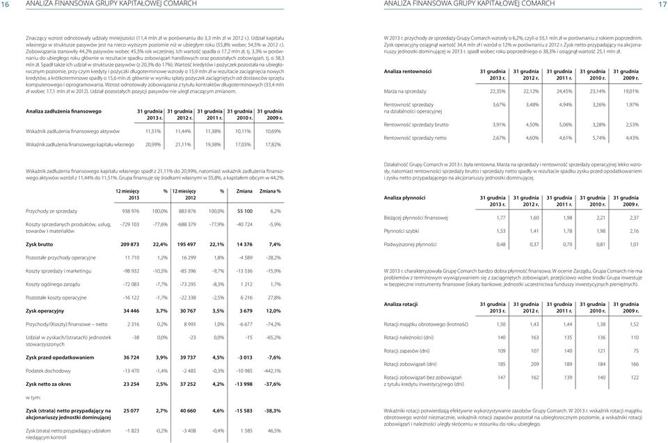 Ich wartość spadła o 17,2 mln zł, tj. 3,3% w porównaniu do ubiegłego roku głównie w rezultacie spadku zobowiązań handlowych oraz pozostałych zobowiązań, tj. o 38,3 mln zł.