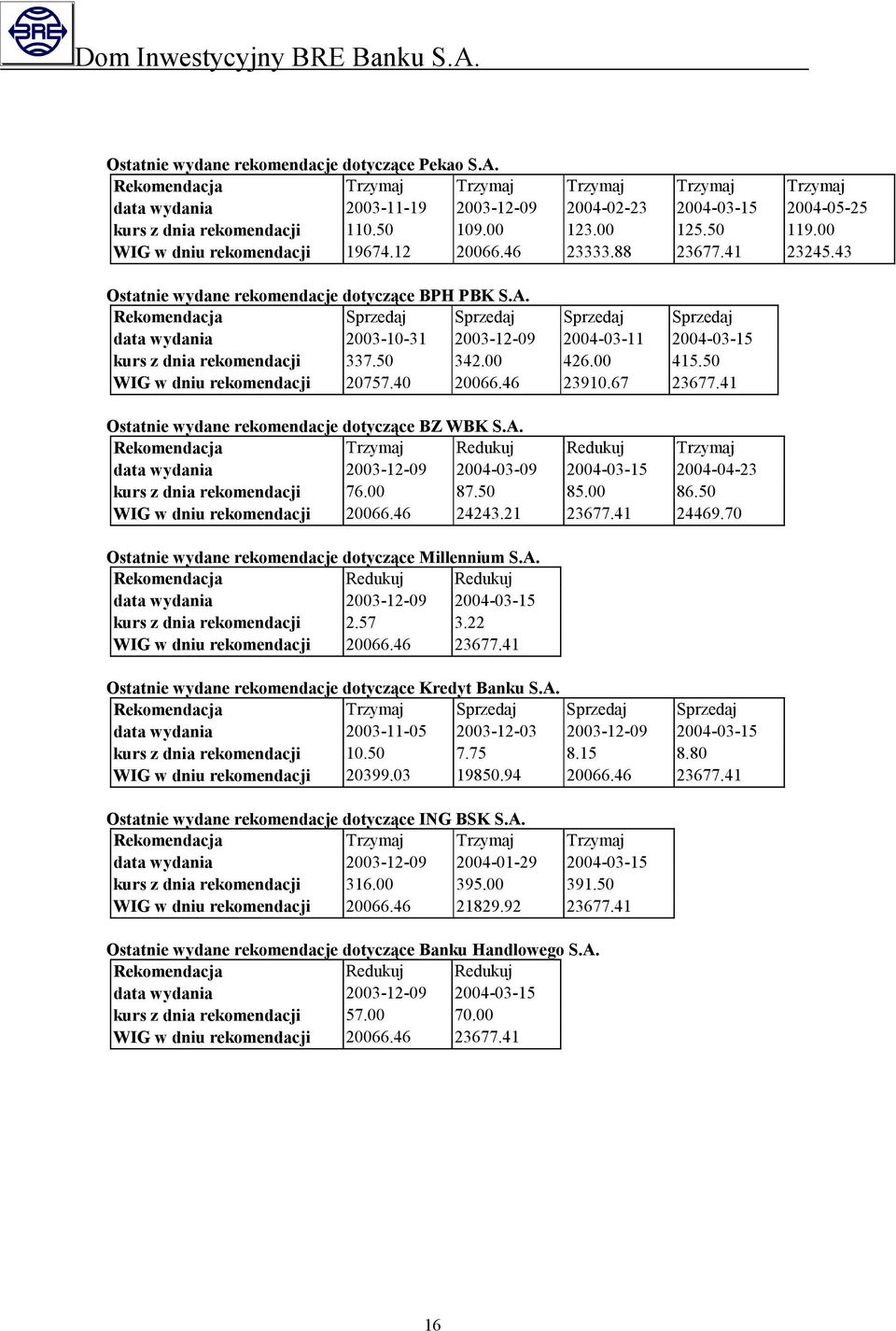 Rekomendacja Sprzedaj Sprzedaj Sprzedaj Sprzedaj data wydania 20-10-31 20-12-09 2004--11 2004--15 kurs z dnia rekomendacji 337.50 342.00 426.00 415.50 WIG w dniu rekomendacji 20757.40 20066.46 23910.
