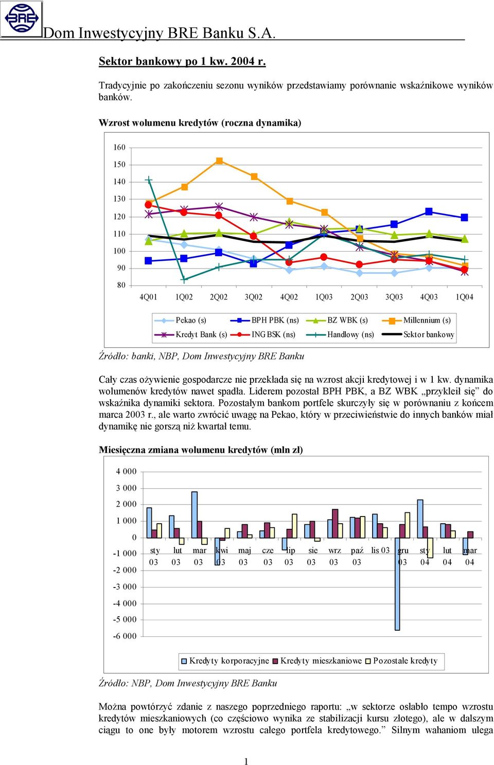 nie przekłada się na wzrost akcji kredytowej i w 1 kw. dynamika wolumenów kredytów nawet spadła. Liderem pozostał BPH PBK, a BZ WBK przykleił się do wskaźnika dynamiki sektora.
