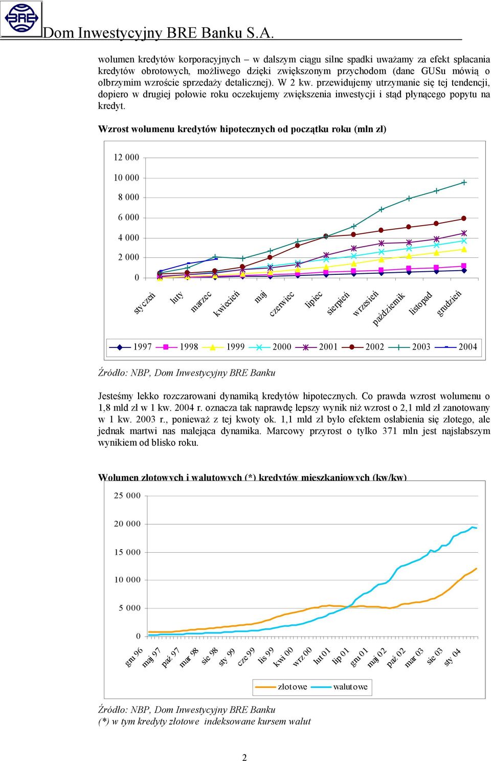 Wzrost wolumenu kredytów hipotecznych od początku roku (mln zł) 12 000 10 000 8 000 6 000 4 000 2 000 0 styczeń luty marzec kwiecień maj czerwiec lipiec sierpień wrzesień październik listopad