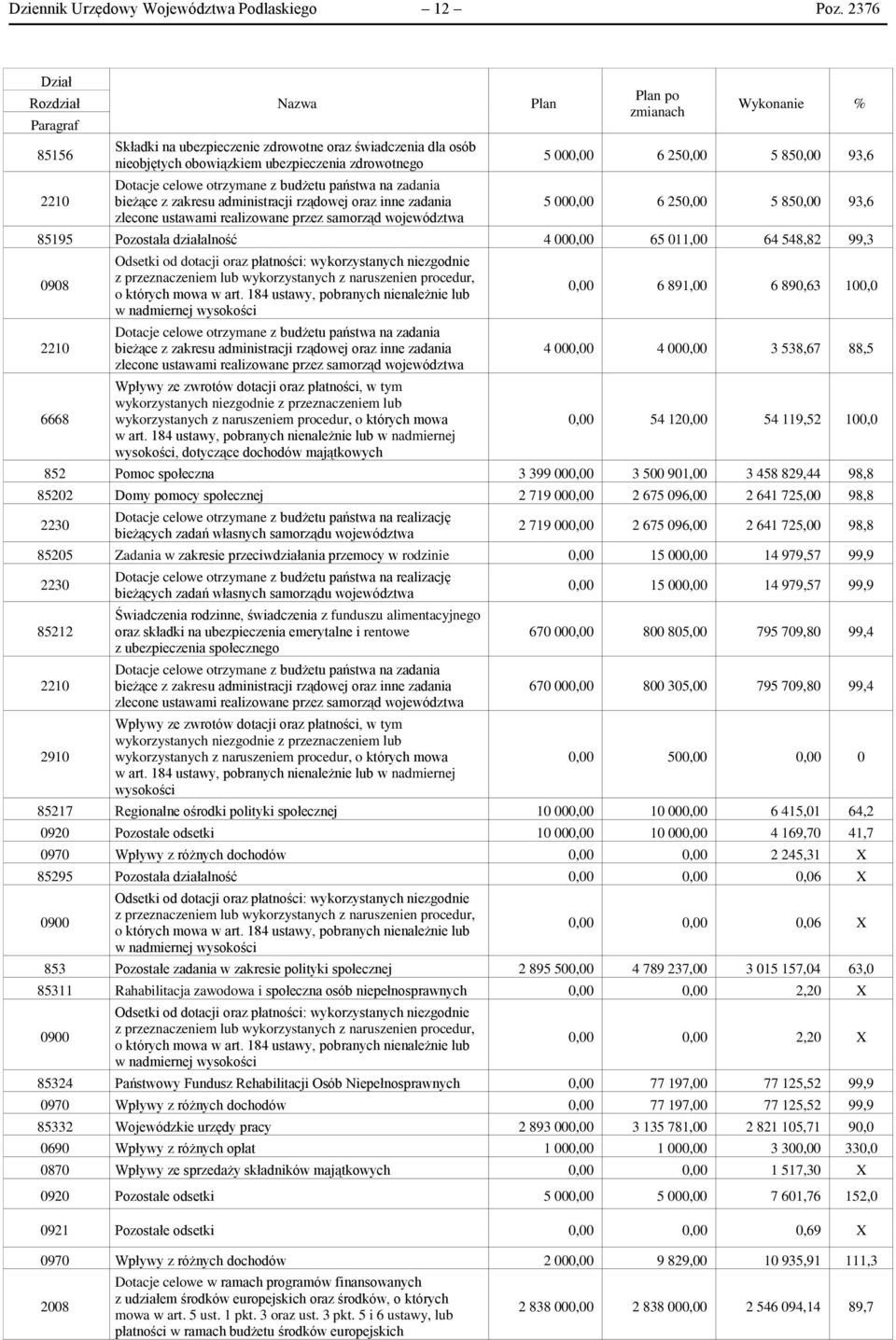 na zadania bieżące z zakresu administracji rządowej oraz inne zadania zlecone ustawami realizowane przez samorząd województwa Plan Plan po zmianach Wykonanie % 5 000,00 6 250,00 5 850,00 93,6 5