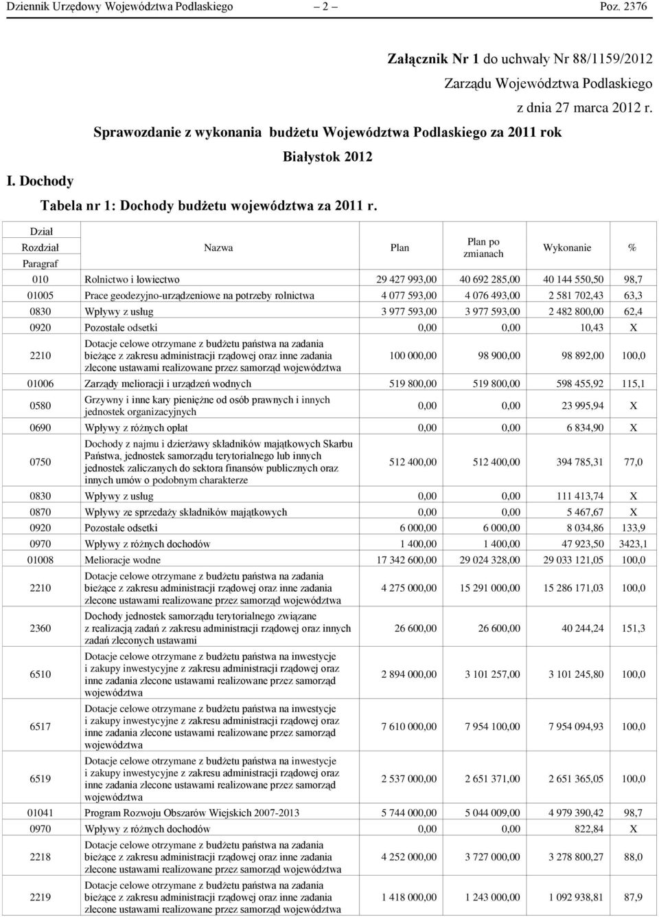 województwa za 2011 r. Dział Rozdział Paragraf Nazwa Plan Plan po zmianach z dnia 27 marca 2012 r.