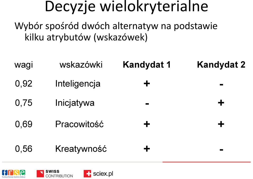 wagi wskazówki Kandydat 1 Kandydat 2 0,92 Inteligencja