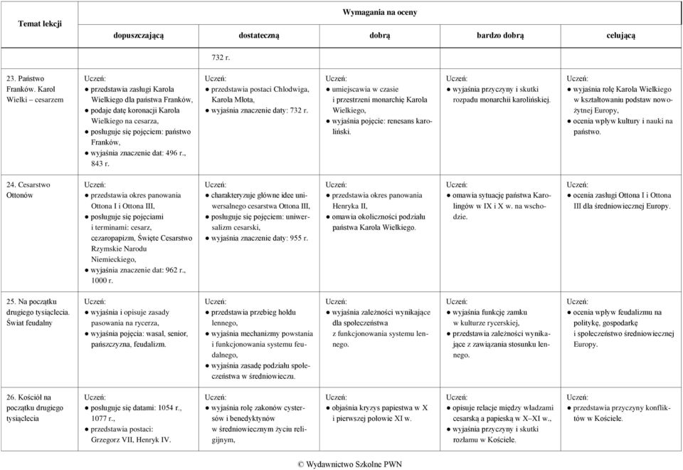 r., 843 r. przedstawia postaci Chlodwiga, Karola Młota, wyjaśnia znaczenie daty: 732 r. umiejscawia w czasie i przestrzeni monarchię Karola Wielkiego, wyjaśnia pojęcie: renesans karoliński.